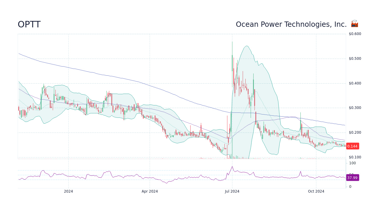 OPTT Ocean Power Technologies, Inc. Stock Price Forecast 2024, 2025