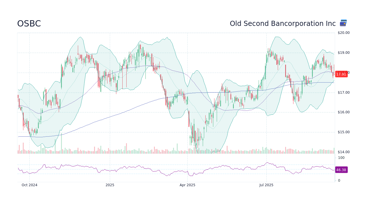 OSBC Stock Price - Old Second Bancorporation Inc Stock Candlestick ...
