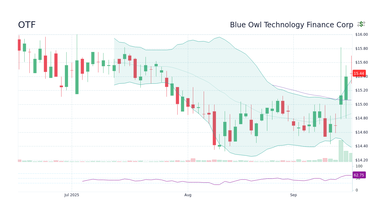 Blue Owl Technology Finance Corp (OTF) Stock Discussion & Message Board ...