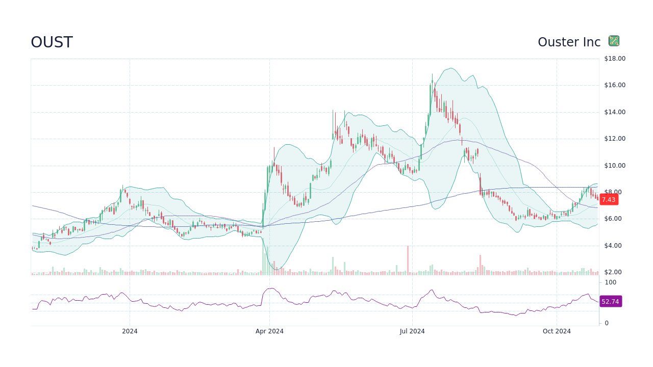 OUST Ouster Inc Stock Price Forecast 2024, 2025, 2030 to 2050 StockScan