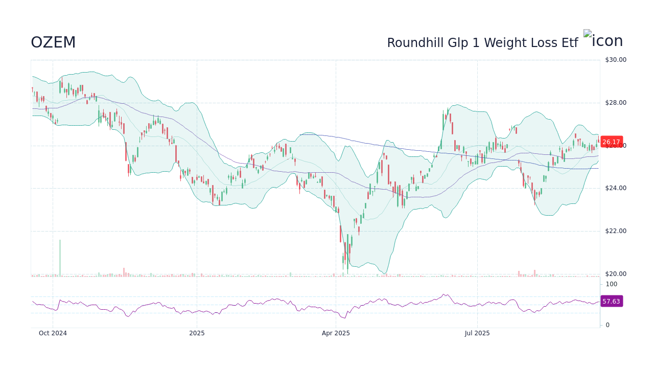 roundhill glp 1 and weight loss etf OZEM - Roundhill Glp 1 Weight Loss Etf Stock Price Forecast 2026, 2027,  2030 to 2050