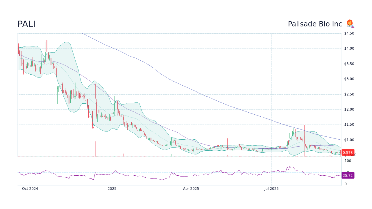Palisade Bio Inc (PALI) Stock Price History & Other Historical Data ...