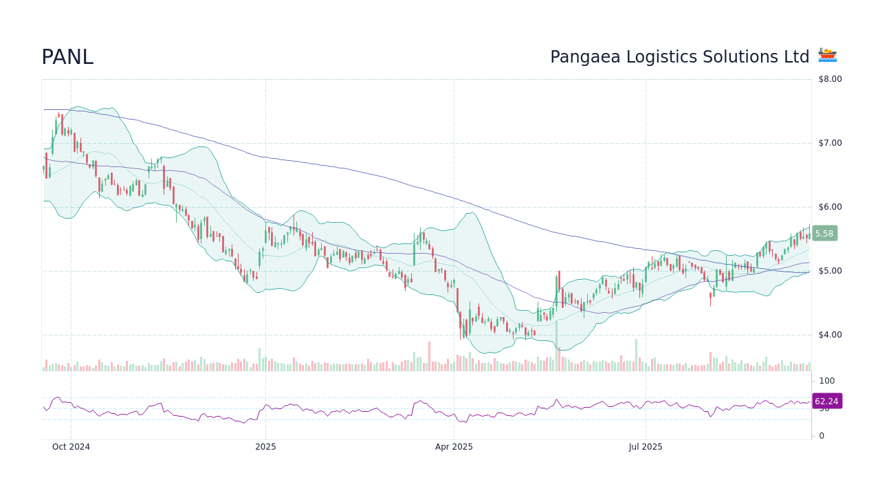 PANL Stock Price - Pangaea Logistics Solutions Ltd Stock Candlestick ...