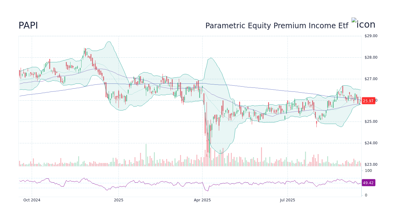 PAPI Stock Price - Parametric Equity Premium Income Etf Stock ...