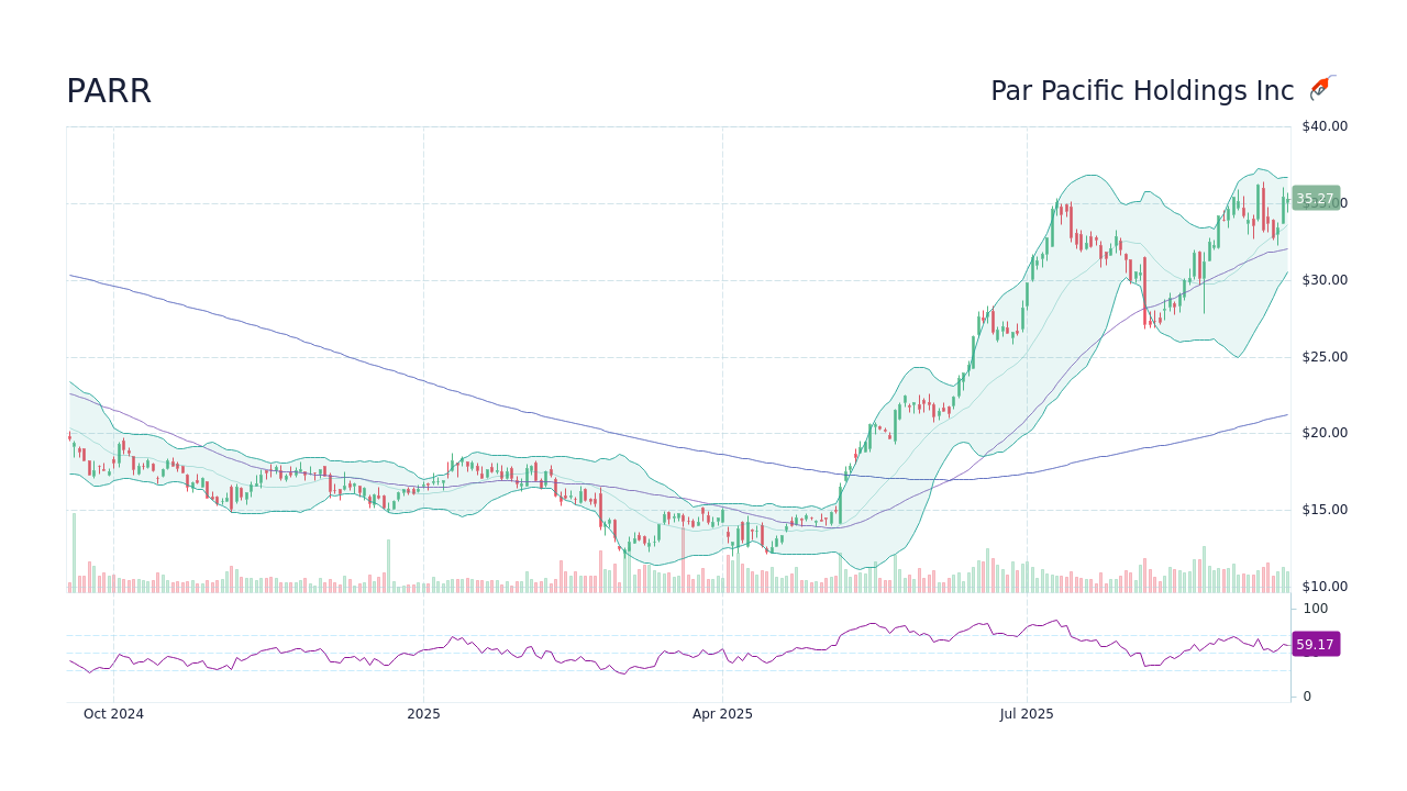 PARR Stock Price - Par Pacific Holdings Inc Stock Candlestick Chart ...