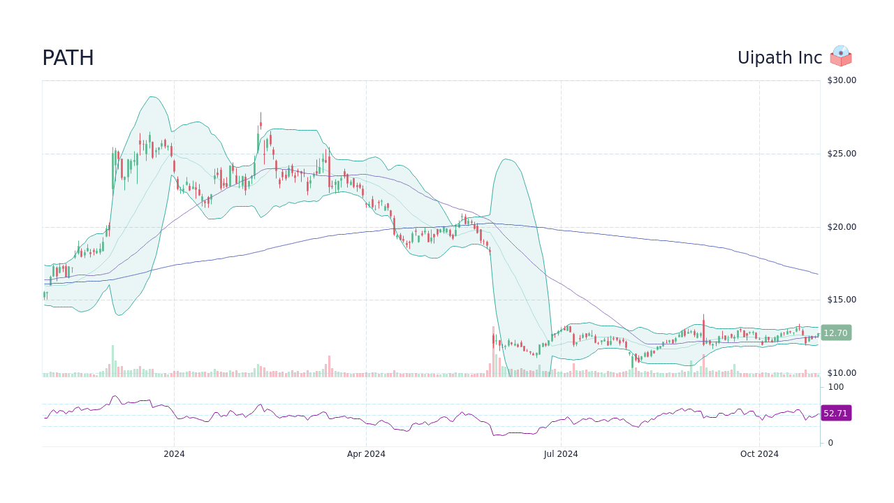 PATH UiPath Inc Stock Price Forecast 2024, 2025, 2030 to 2050 StockScan