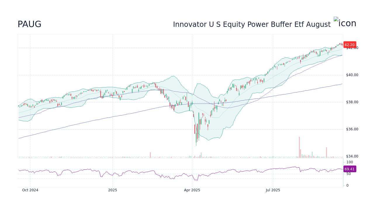 PAUG Stock Price - Innovator U S Equity Power Buffer Etf August Stock ...