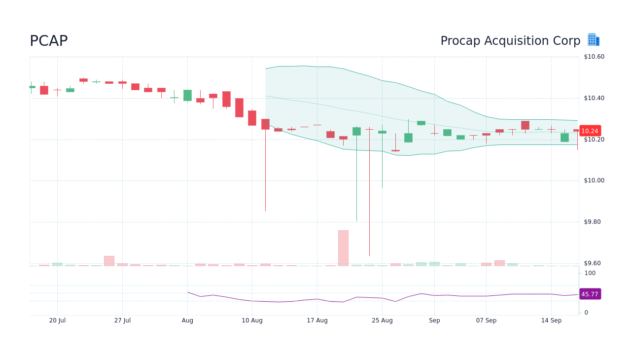 PCAP - Procap Acquisition Corp Stock Price Forecast 2026, 2027, 2030 to ...