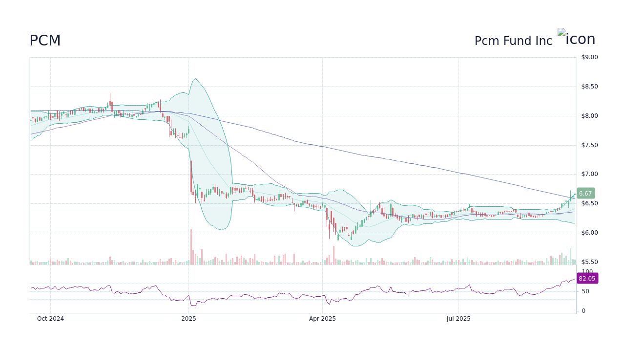 PCM Stock Price - Pcm Fund Inc Stock Candlestick Chart - StockScan