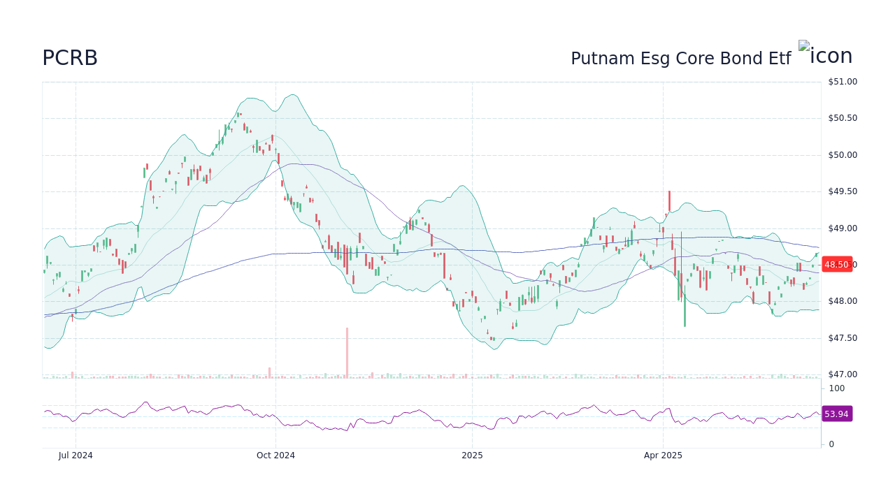 PCRB Stock Price - Putnam Esg Core Bond Etf Stock Candlestick Chart ...