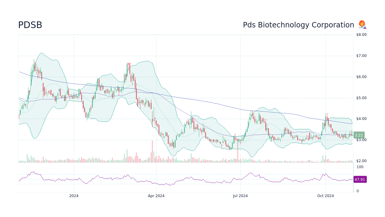 PDSB Stock Price PDS Biotechnology Corporation Stock Candlestick