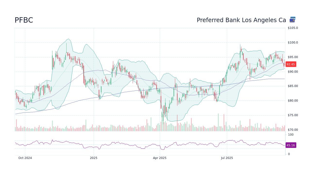 Preferred Bank (PFBC) 股票价格、报价、新闻和图表 StockScan