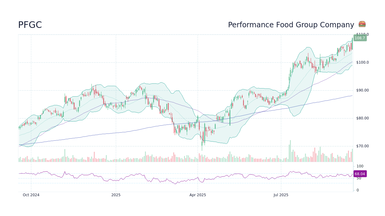 PFGC - Performance Food Group Company Stock Price Forecast 2026, 2027 ...