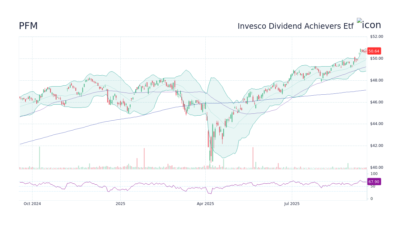 PFM Stock Price - Invesco Dividend Achievers Etf Stock Candlestick ...
