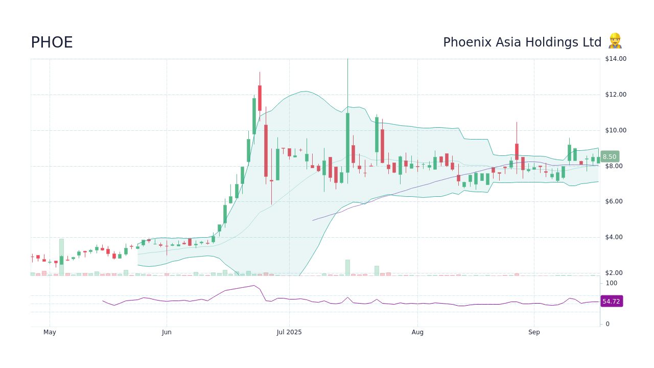 Phoenix Asia Holdings Ltd (PHOE) Stock Price History & Other Historical ...