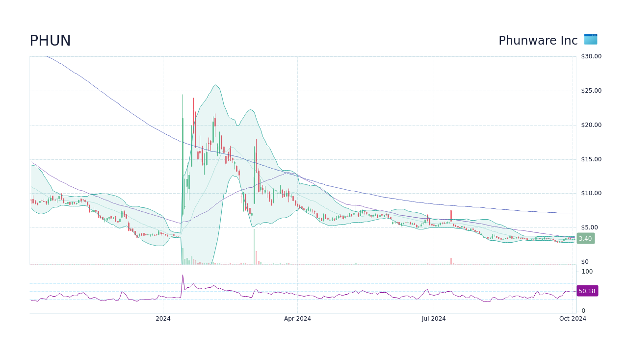 PHUN Phunware Inc Stock Price Forecast 2024, 2025, 2030 to 2050