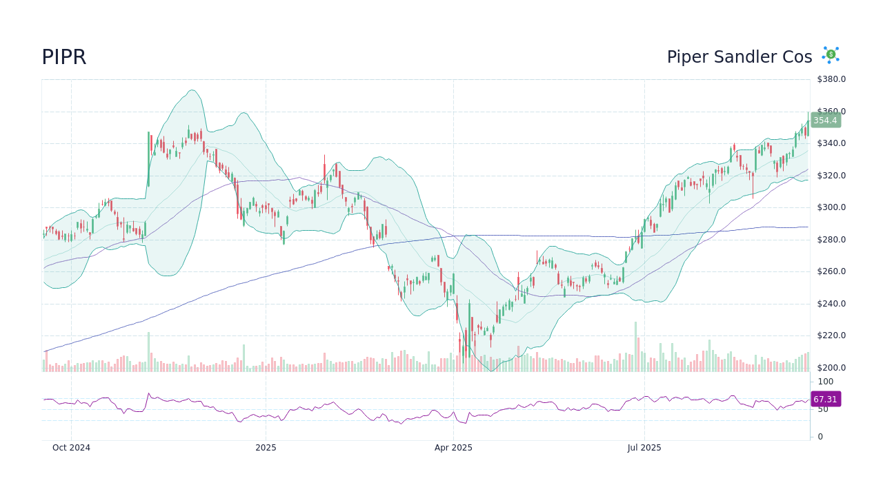 PIPR - Piper Sandler Cos Stock Price Forecast 2026, 2027, 2030 to 2050 ...