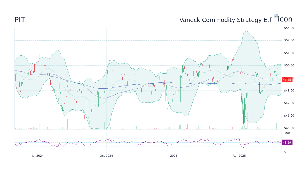 PIT Stock Price - Vaneck Commodity Strategy Etf Stock Candlestick Chart ...