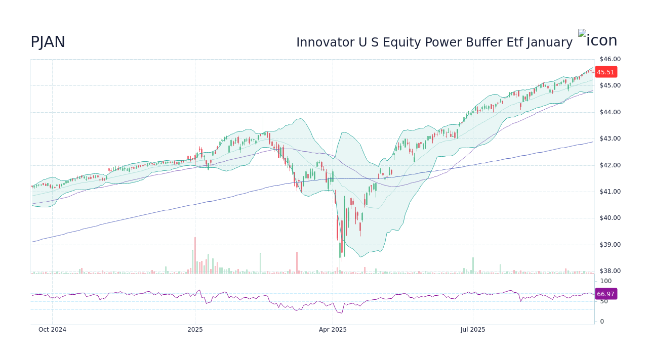 PJAN Stock Price - Innovator U S Equity Power Buffer Etf January Stock ...