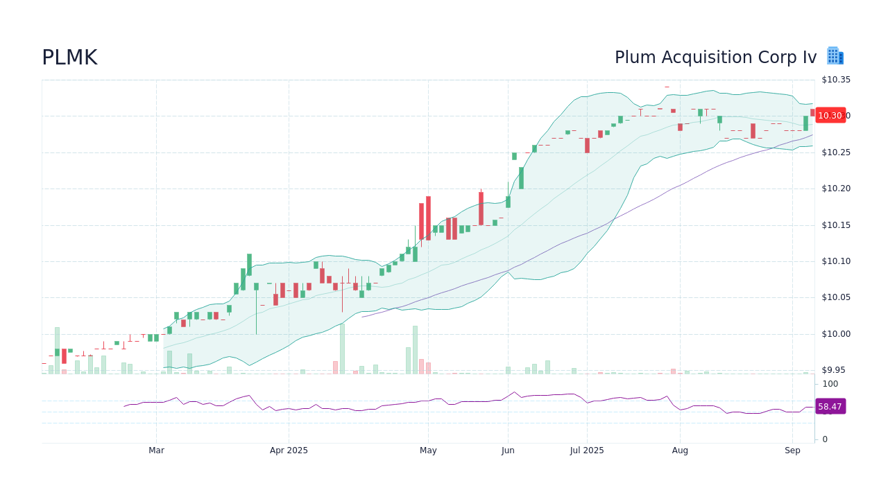 Plum Acquisition Corp Iv (PLMK) Stock Price History & Other Historical ...