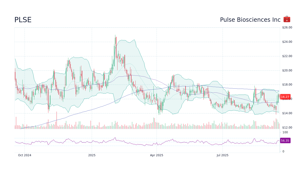 PLSE Stock Price - Pulse Biosciences Inc Stock Candlestick Chart ...