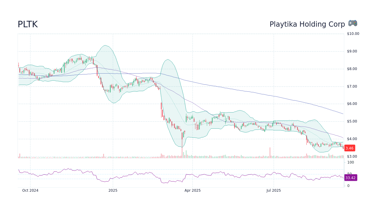 PLTK Stock Price - Playtika Holding Corp Stock Candlestick Chart ...