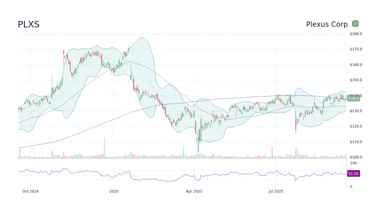 PLXS - Plexus Corp Stock Price Forecast 2026, 2027, 2030 to 2050 ...