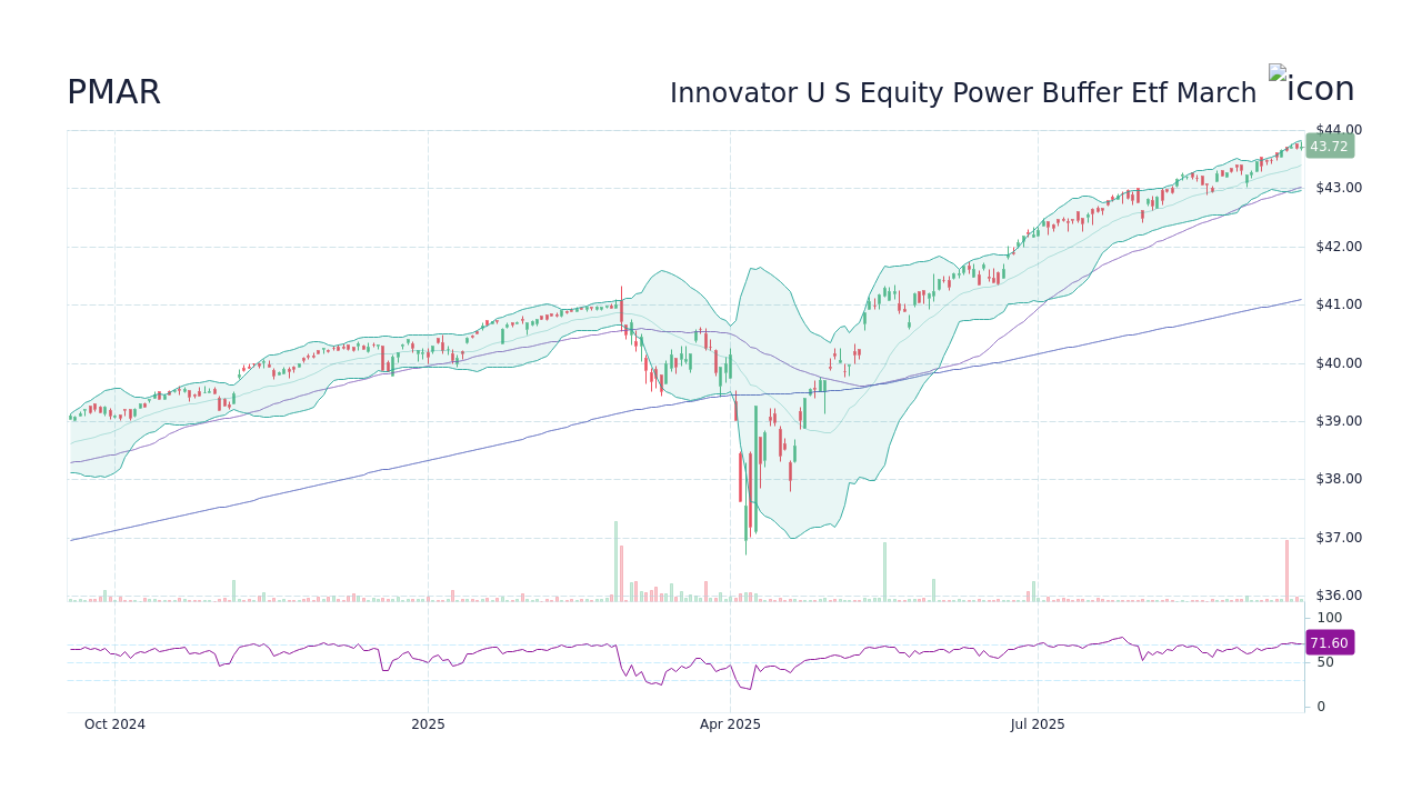 PMAR Stock Price - Innovator U S Equity Power Buffer Etf March Stock ...