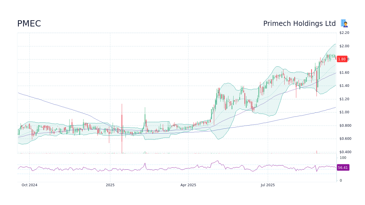 PMEC - Primech Holdings Ltd Stock Price Forecast 2026, 2027, 2030 to 2050 -  StockScan