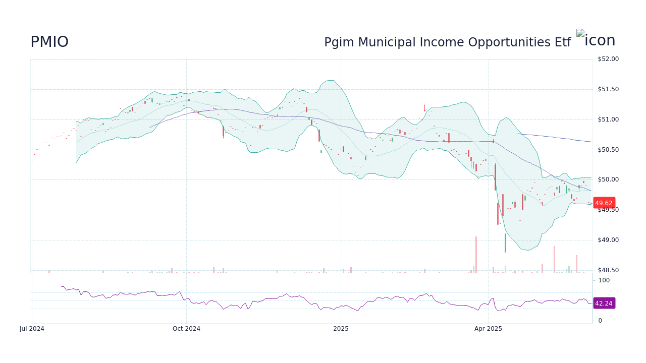 PMIO Pgim Municipal Opportunities Etf Stock Price Forecast
