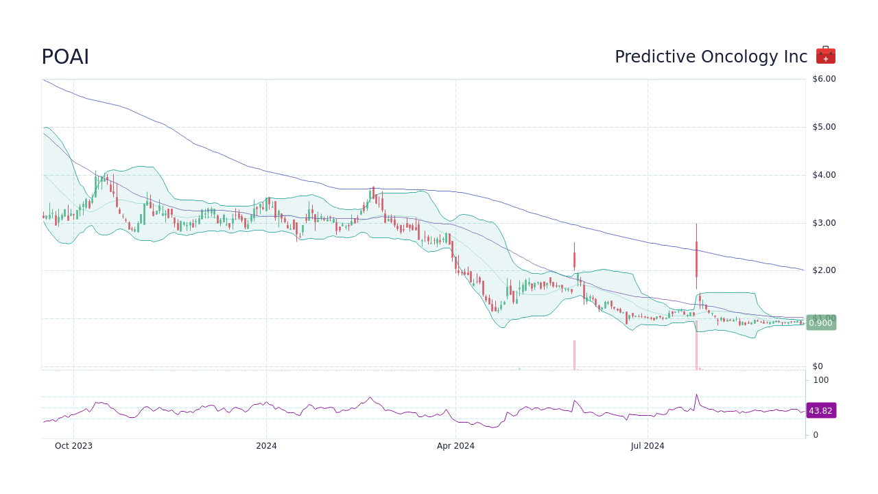 POAI Predictive Oncology Inc Stock Price Forecast 2024, 2025, 2030 to