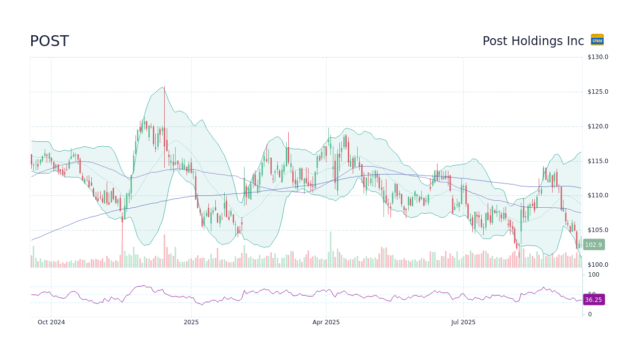 POST Stock Price - Post Holdings Inc Stock Candlestick Chart - StockScan