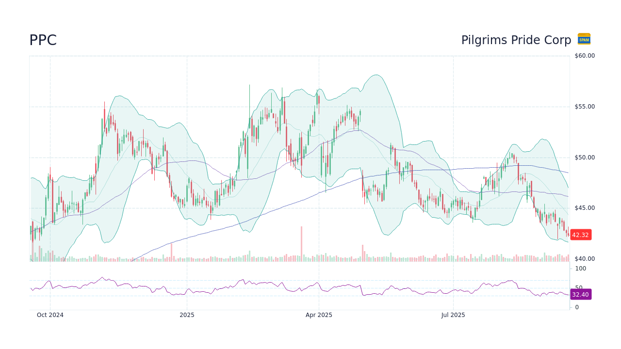 Pilgrims Pride Corp (PPC) の株価時系列 - StockScan