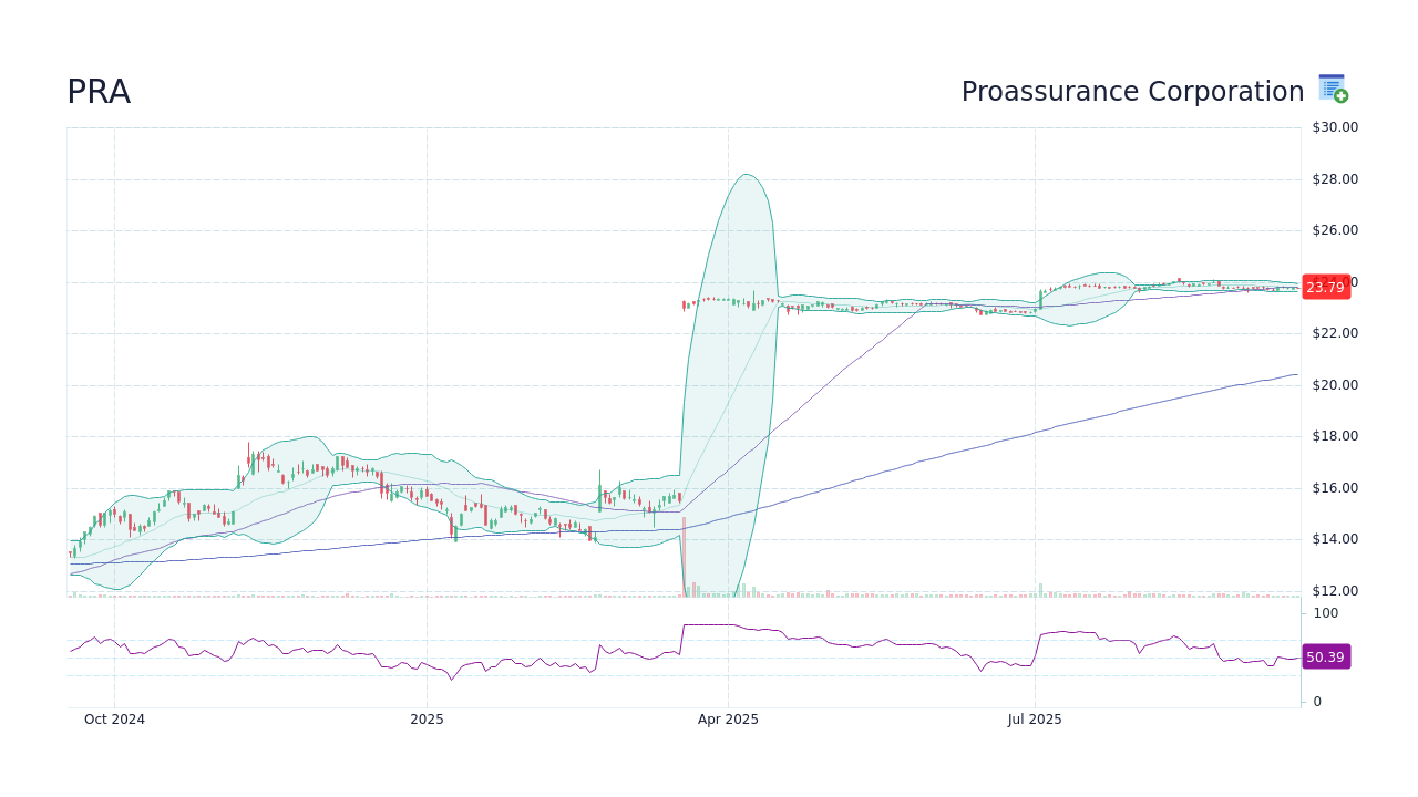 Proassurance Corp (PRA) Stock Price History & Other Historical Data ...