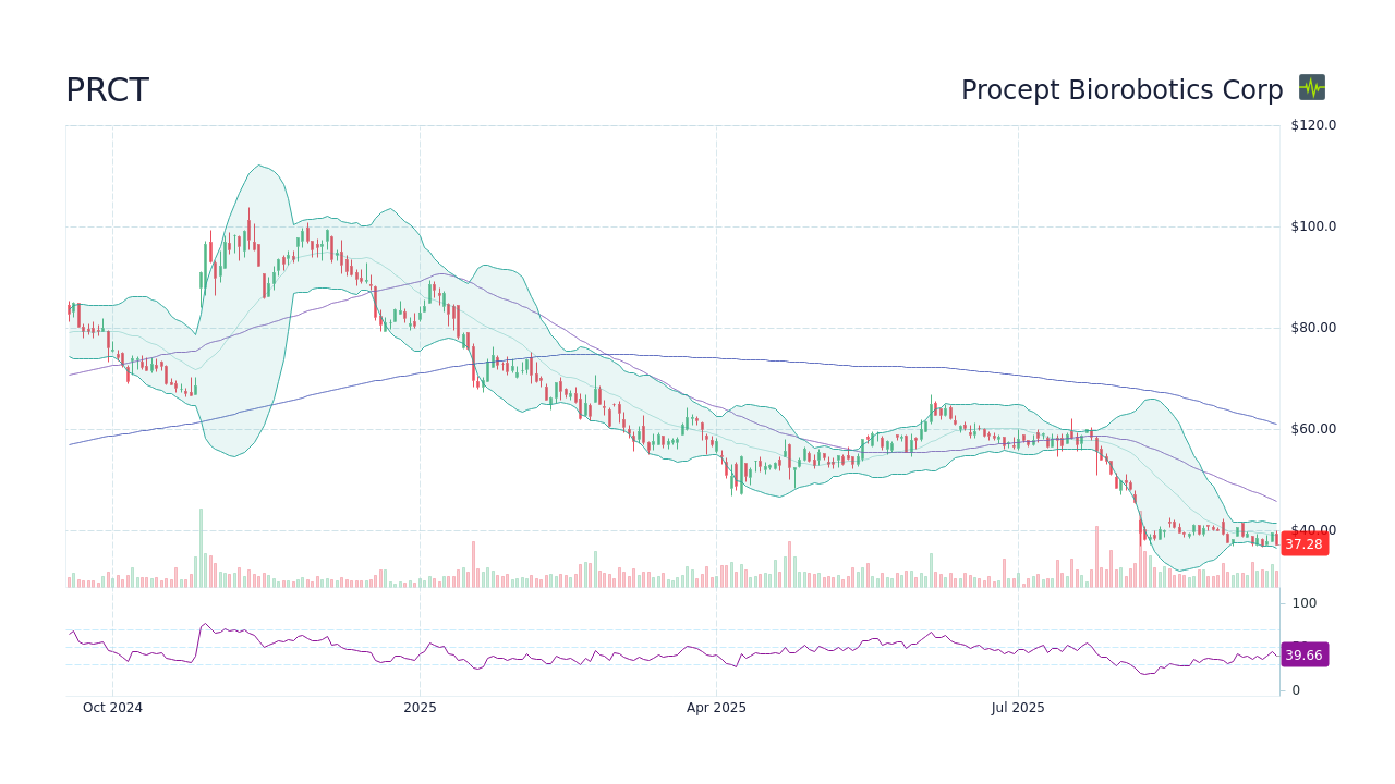 PRCT - Procept Biorobotics Corp Stock Price Forecast 2026, 2027, 2030 ...