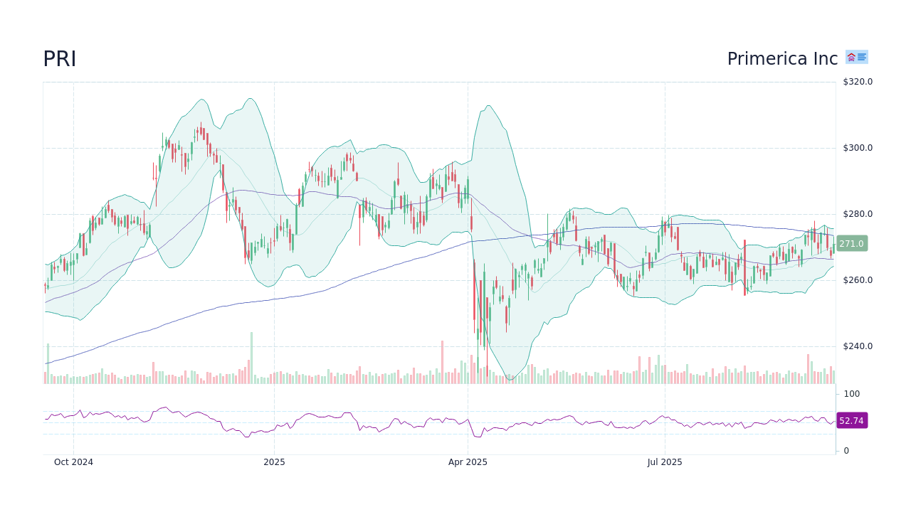 PRI - Primerica Inc Stock Price Forecast 2026, 2027, 2030 to 2050 ...