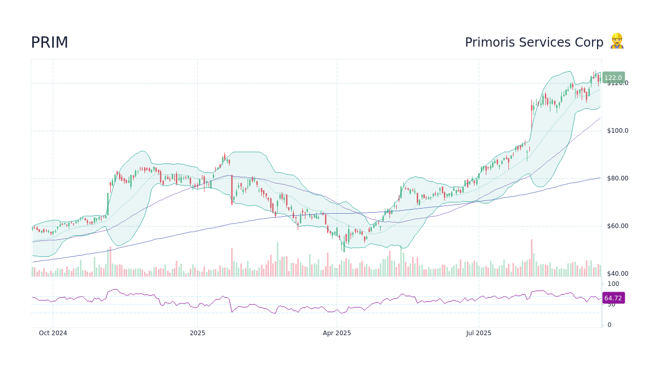 PRIM Stock Price - Primoris Services Corp Stock Candlestick Chart ...