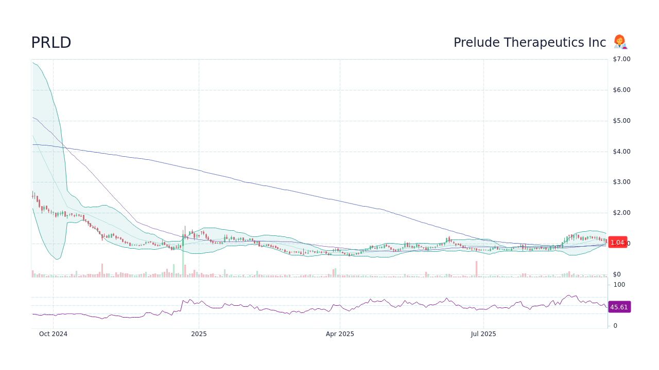 PRLD Stock Price - Prelude Therapeutics Inc Stock Candlestick Chart ...