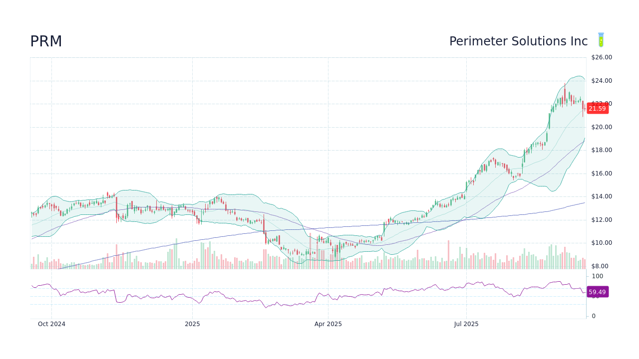 PRM Stock Price - Perimeter Solutions Inc Stock Candlestick Chart ...
