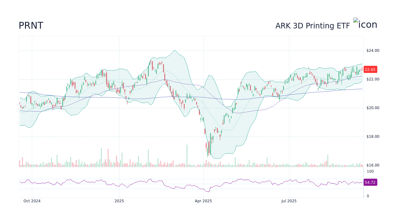 ARK 3D Printing ETF (PRNT) 주식 가격 이력 및 기타 역사적 데이터 - StockScan