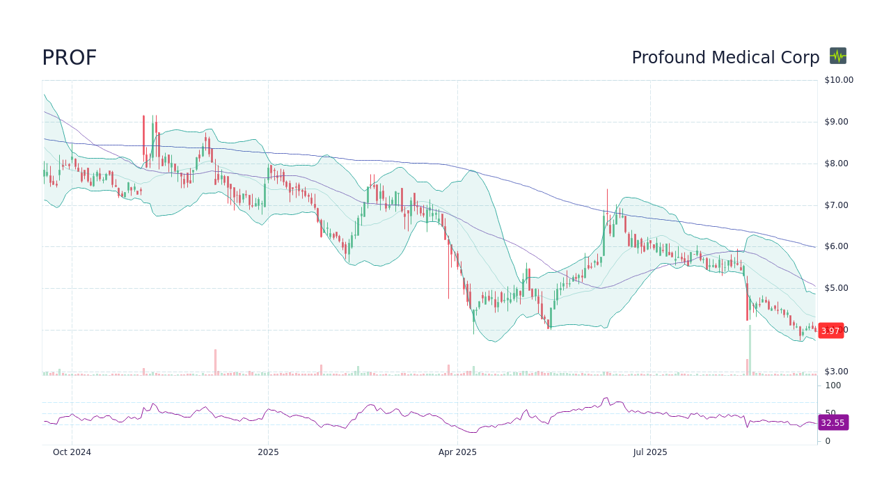 PROF Stock Price - Profound Medical Corp Stock Candlestick Chart ...
