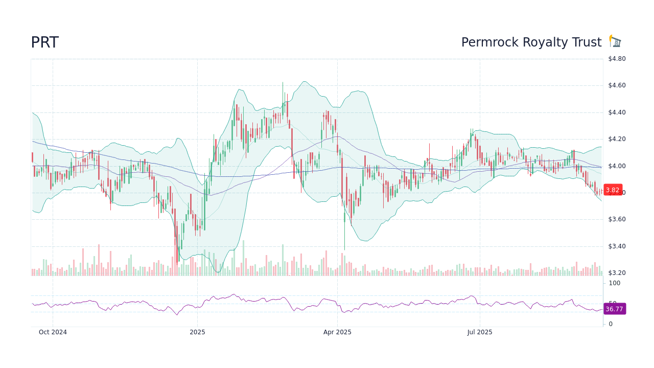 PRT - Permrock Royalty Trust Stock Price Forecast 2026, 2027, 2030 to ...