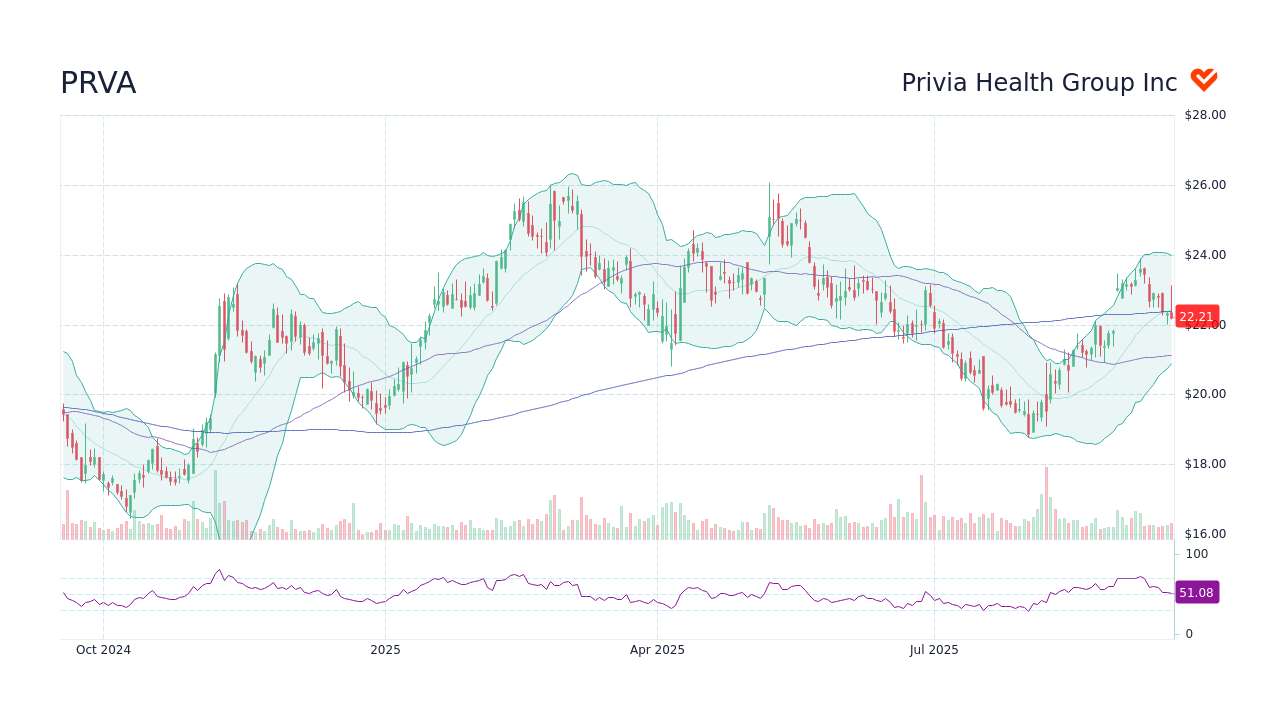 PRVA Stock Price - Privia Health Group Inc Stock Candlestick Chart ...