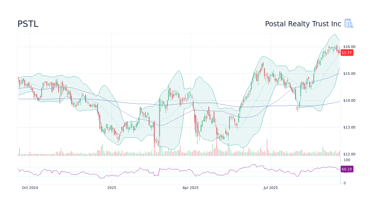 PSTL Stock Price - Postal Realty Trust Inc Stock Candlestick Chart ...