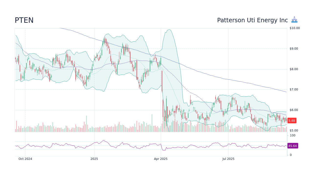 PTEN – 패터슨-UTI 주가 및 차트 - StockScan
