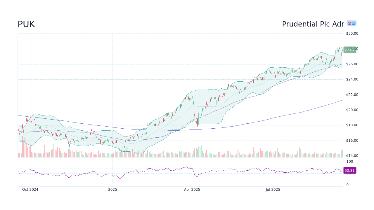 PUK Stock Price - Prudential Plc Adr Stock Candlestick Chart - StockScan
