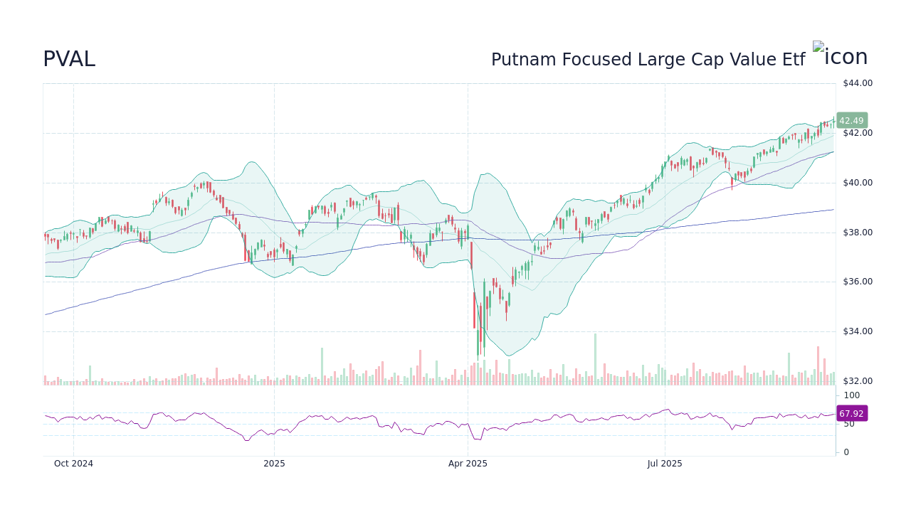 Putnam Focused Large Cap Value Etf Aktie | PVAL Aktienkurs - StockScan
