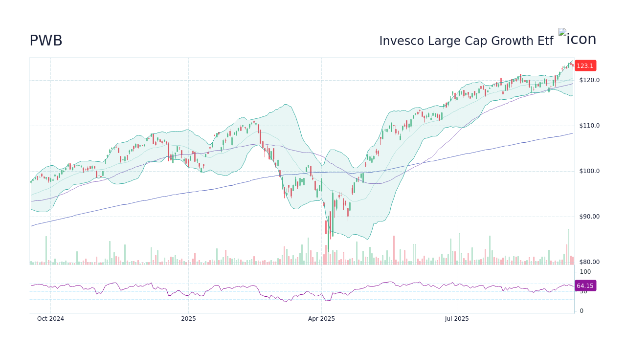 PWB Stock Price - Invesco Large Cap Growth Etf Stock Candlestick Chart ...