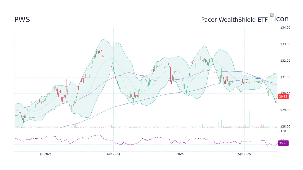 PWS – Pacer WealthShield ETF 주가 및 차트 - StockScan