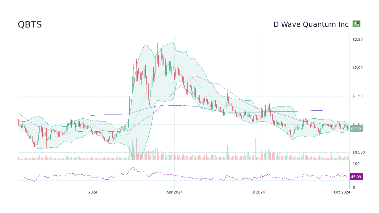 qbts-stock-price-d-wave-quantum-inc-stock-candlestick-chart-stockscan